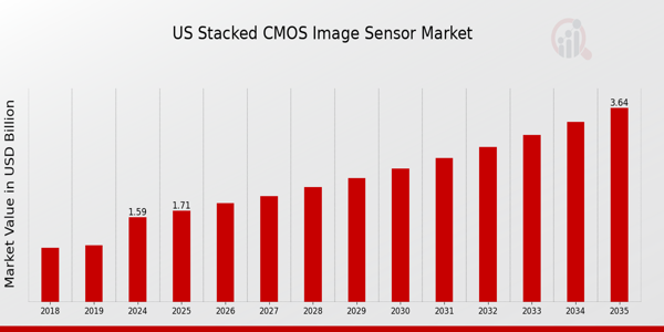 US Stacked CMOS Image Sensor Market size