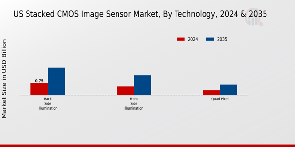 US Stacked CMOS Image Sensor Market segment
