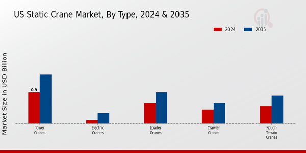 US Static Crane Market segment