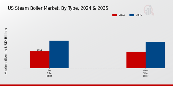 US Steam Boiler Market segment