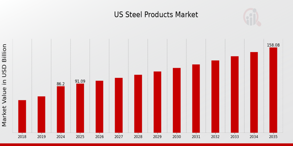 US Steel Products Market size