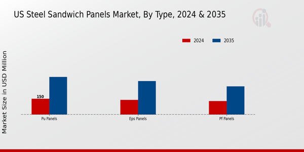 US Steel Sandwich Panels Market segment
