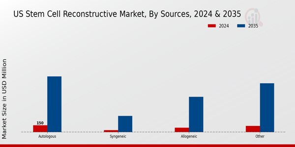 US Stem Cell Reconstructive Market segment