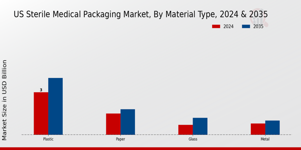 US Sterile Medical Packaging Market segment