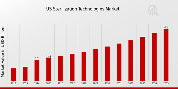 US Sterilization Technologies Market size