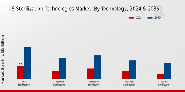 US Sterilization Technologies Market segment