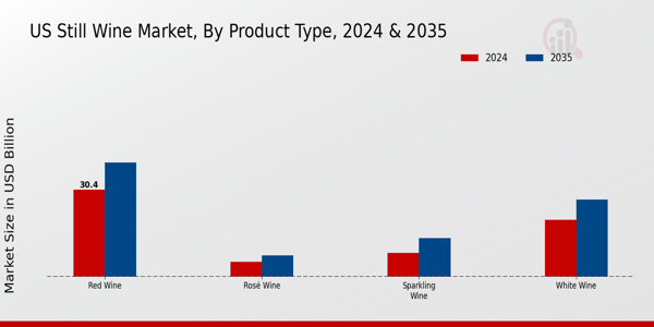 US Still Wine Market segment