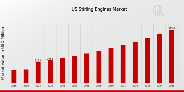 US Stirling Engines Market size