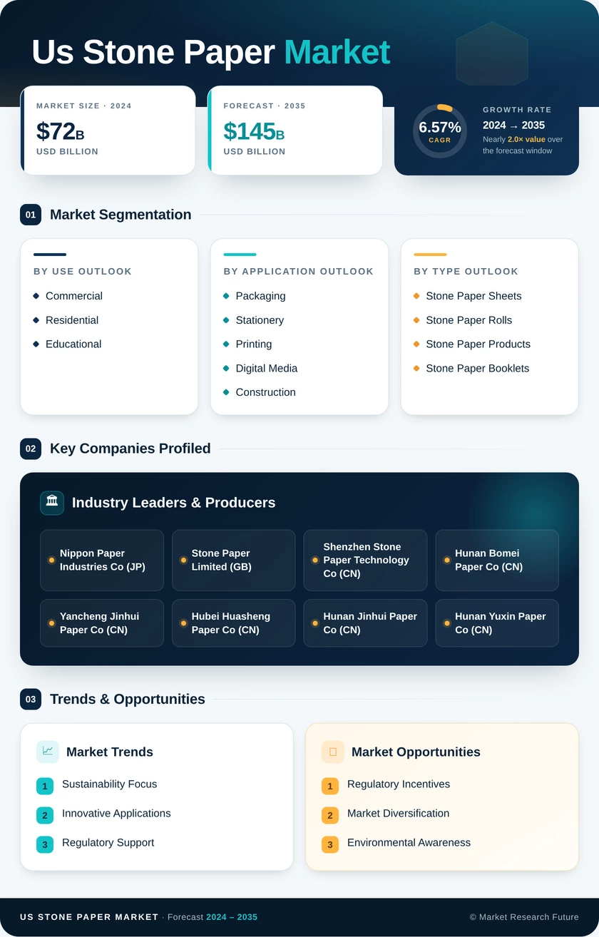 US Stone Paper Market Research Report - Forecast Report 2035 Infographic