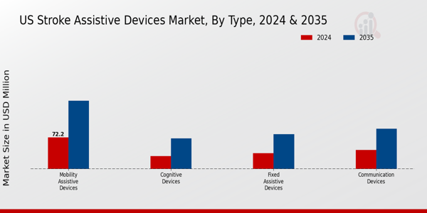 US Stroke Assistive Devices Market segment