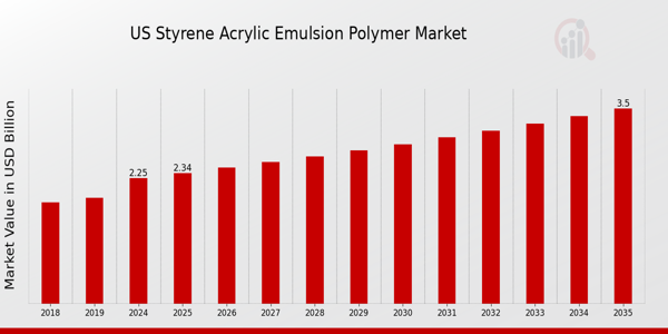 US Styrene Acrylic Emulsion Polymer Market size