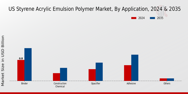 US Styrene Acrylic Emulsion Polymer Market segment