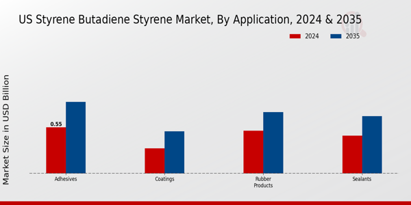 US Acrylonitrile Butadiene Styrene Market segment