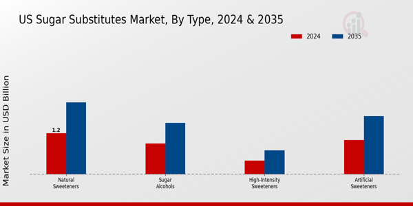 US Sugar Substitutes Market segment