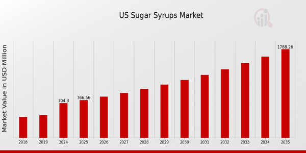 US Sugar Syrups Market size