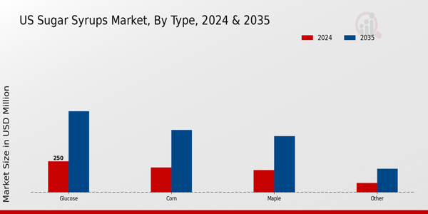 US Sugar Syrups Market segment