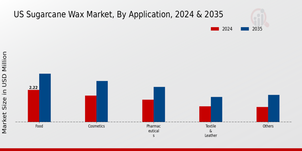 US Sugarcane Wax Market segment