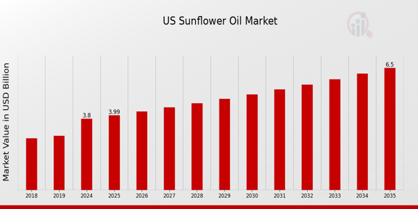 US Sunflower Oil Market size