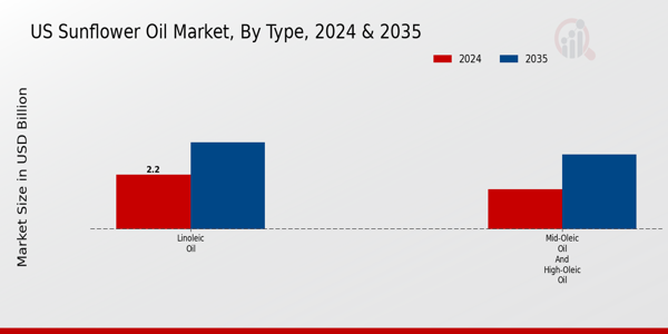 US Sunflower Oil Market segment