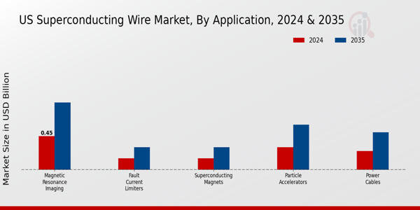 US Superconducting Wire Market segment