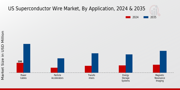 US Superconductor Wire Market segment
