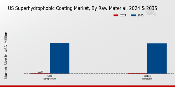 US Superhydrophobic Coating Market segment