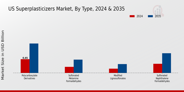 US Superplasticizers Market segment