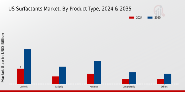 US Agricultural Surfactants Market segment