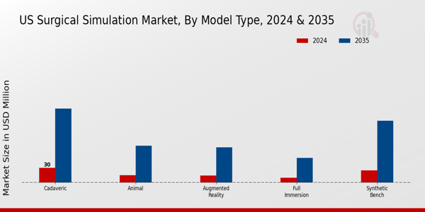 Surgical Simulation Market Model Type Insights