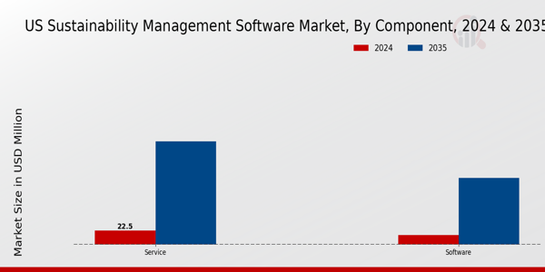 US Sustainability Management Software Market segment