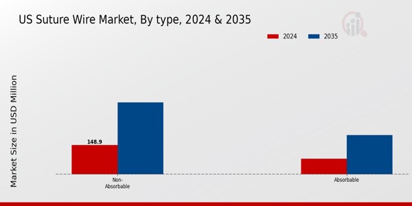 US Suture wire Market segment