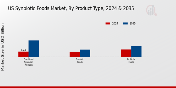 US Synbiotic Foods Market segment