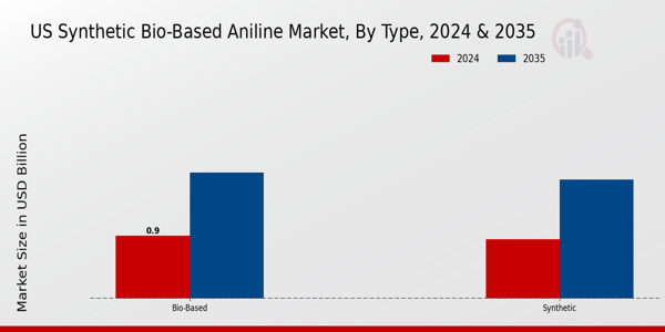US Synthetic Bio-Based Aniline Market segment