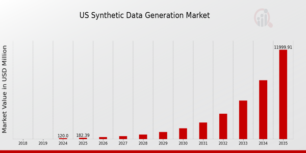 US Synthetic Data Generation Market size