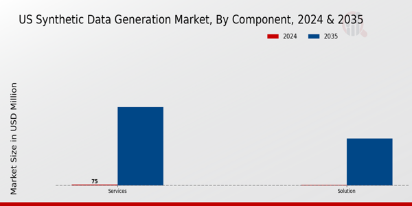 US Synthetic Data Generation Market segment
