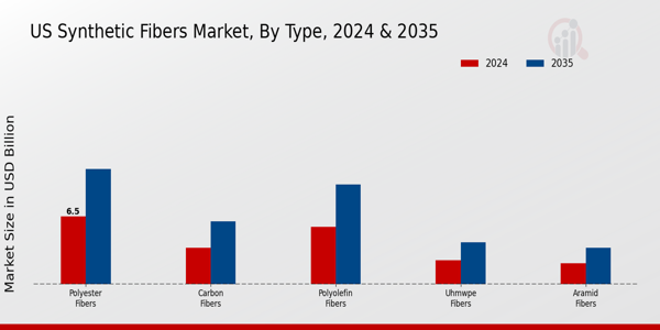 US Synthetic Fibers Market segment