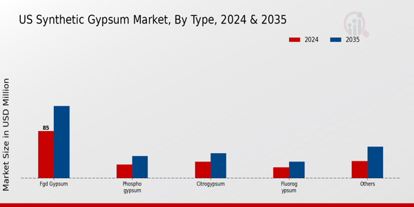 US Synthetic Gypsum Market segment