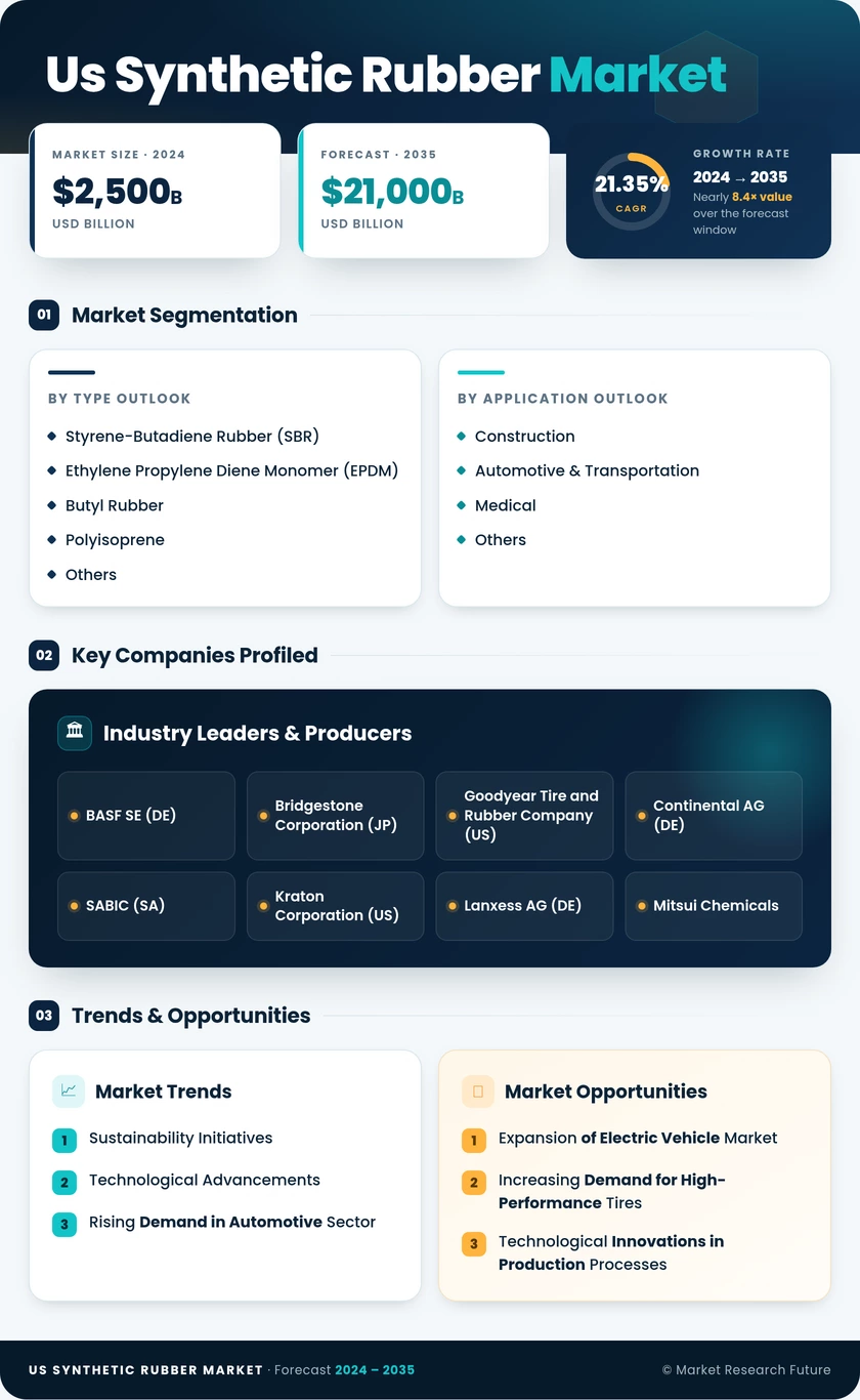 US Synthetic Rubber Market Infographic