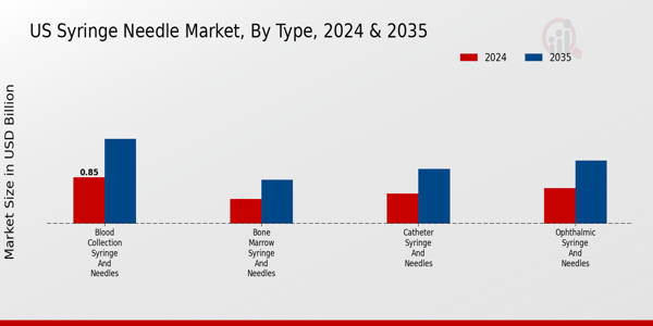 US Syringe Needle Market segment