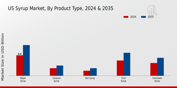 US Cough Syrup Market segment