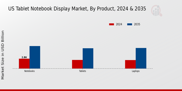 US Tablet & Notebook Display Market segment