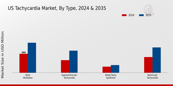 Tachycardia Market Type Insights