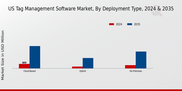 US Tag Management Software Market segment