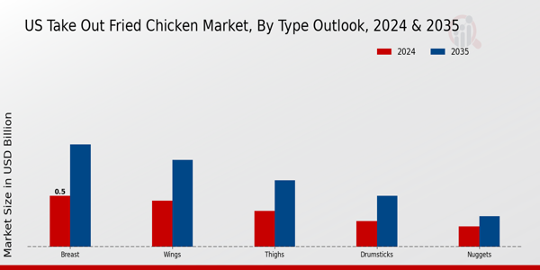US Take Out Fried Chicken Market segment
