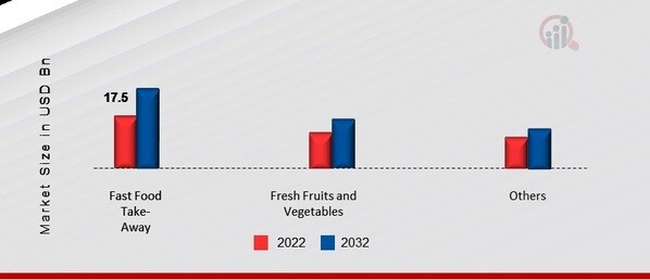 US Takeout Containers Market, by Application, 2022 & 2032