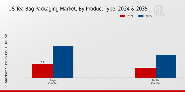 US Triangle Tea Bag Packaging Machinery Market segment