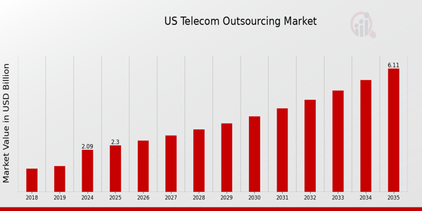 US Telecom Outsourcing Market size