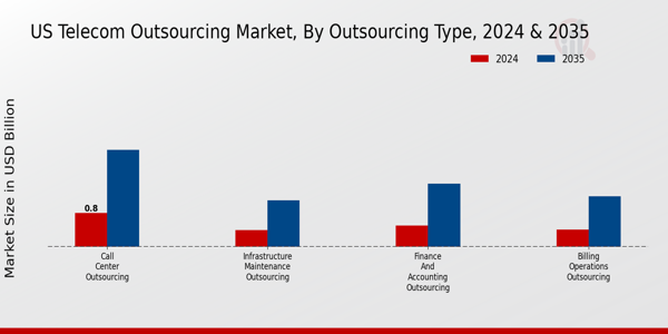 US Telecom Outsourcing Market segment