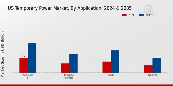 US Temporary Power Market segment