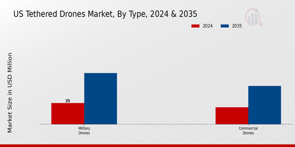 US Tethered Drones Market segment